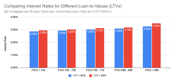 A bar graph that compares interest rates for different loan-to-values (LTVs) split by FICO scores.