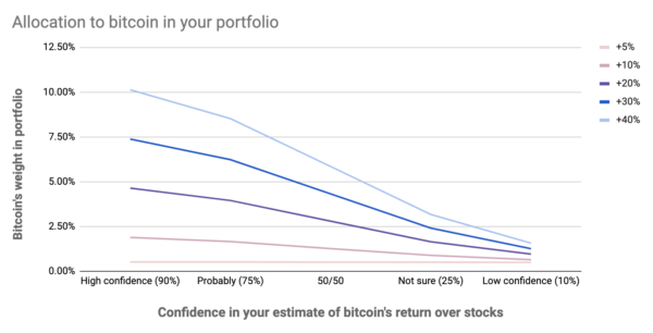 A line graph showing Bitcoins weight in portfolios vs.the confidence in the investor's estimate of bitcoin's return over stocks