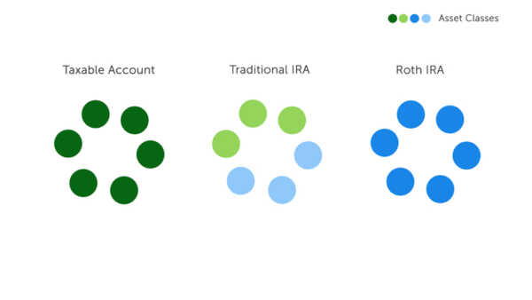 A visual example of what asset location looks like in a taxable account, Traditional IRA, and Roth IRA