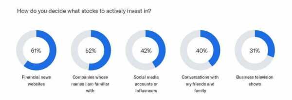 How do you decide what stocks to actively invest in? Financial news websites - 61% Companies whose names I am familiar with - 52% Social media accounts or influencers - 42% Conversations with my friends and family - 40% Business television shows - 31%