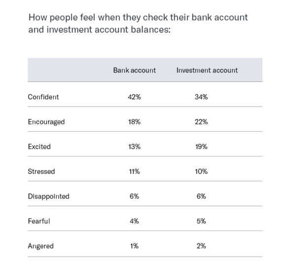 How people feel when they check their bank account and investment account balances: Confident - 42% (bank account) / 34% (investment account) Encouraged - 18% / 22% Excited - 13% / 19% Stressed - 11% / 10% Disappointed - 6% / 6% Fearful - 4% / 5% Angered - 1% / 2%
