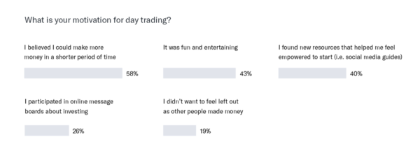What is your motivation for day trading? I believed I could make more money in a shorter period of time - 58% It was fun and entertaining - 43% I found new resources that helped me feel empowered to start (i.e. social media guides) - 40% I participated in online message boards about investing - 26%