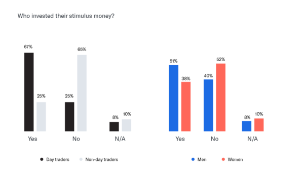 “Who invested their stimulus money?” Day traders vs non-day traders Yes 67% vs 25% No 25% vs 65% N/A 8% vs 10% Men vs women Yes 51% vs 38% No 40% vs 52% N/A 8% vs 10%