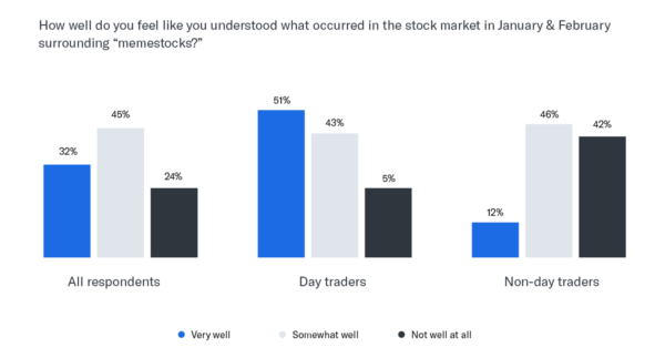 How well do you feel like you understood what occurred in the stock market in January & February surrounding “memestocks?” All respondents: Very well - 32% Somewhat well - 45% Not well at all - 24% Day traders Very well - 51% Somewhat well - 43% Not well at all - 5% Non-day traders Very well - 12% Somewhat well - 46% Not well at all - 42%